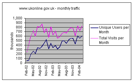 Graph showing changing useage of the UK Government UKonline web site.