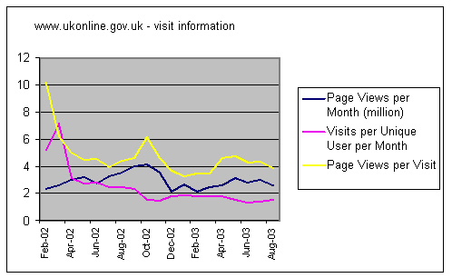 Graph showing changing user behaviour on the UK Government UKonline web site.