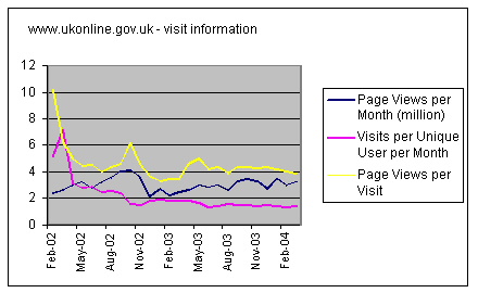 Graph 2 showing changing user behaviour on the UK Government UKonline web site. Graph showing changing user behaviour on the UK Government UKonline web site.