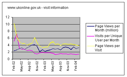 Graph showing changing user behaviour on the UK Government UKonline web site.